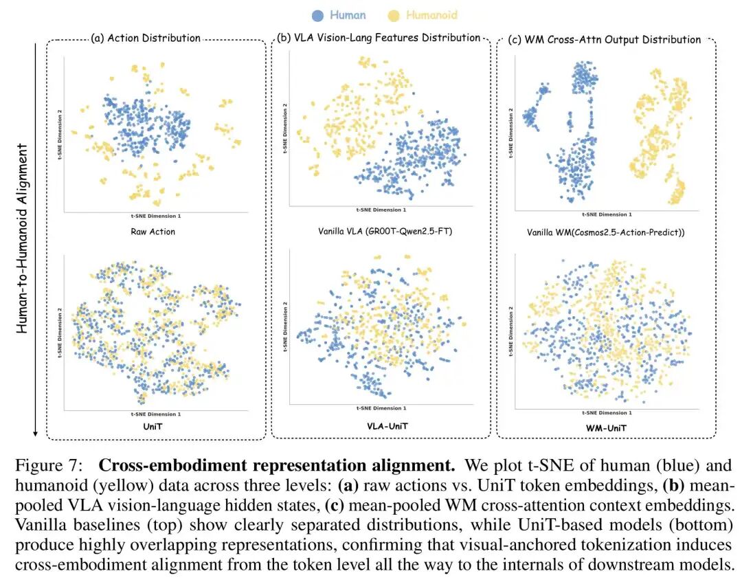 人形机器人数据少？那就让人类数据适配机器人！UniT让数据效率提升近 10 倍图6