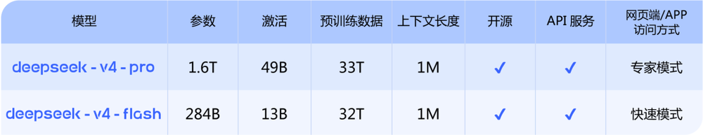刷屏！DeepSeek V4成本暴降73%，梁文锋联手华为寒武纪，源神归位全体起立图4