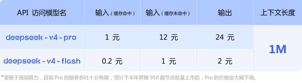 刷屏！DeepSeek V4成本暴降73%，梁文锋联手华为寒武纪，源神归位全体起立图6
