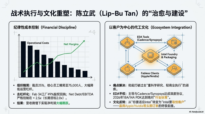 Intel战略复兴深度分析：从制程突破和先进封装产能到AI推理需求的估值重塑（2026-2029年展望）图7