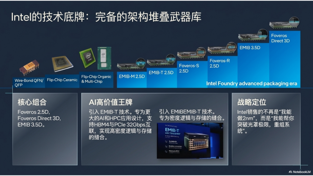 隐秘的战略锚点：Intel重返AI供应链的真实路径图5