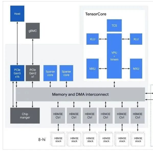 谷歌第八代TPU深度拆解：专为Agentic AI设计，专门分两款打不同场景