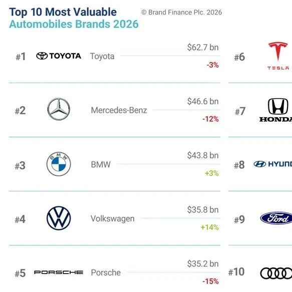 2026年全球汽车品牌价值100强，比亚迪、吉利、问界等24个中国品牌上榜 | 行业榜单