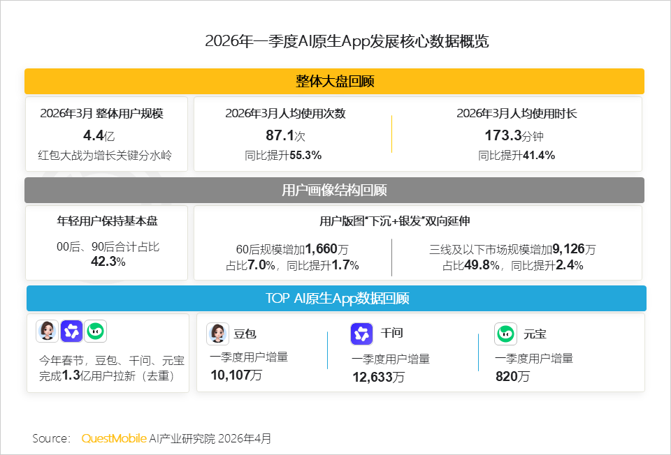 抖音豆包拿下断层第一，让人刮目相看图4
