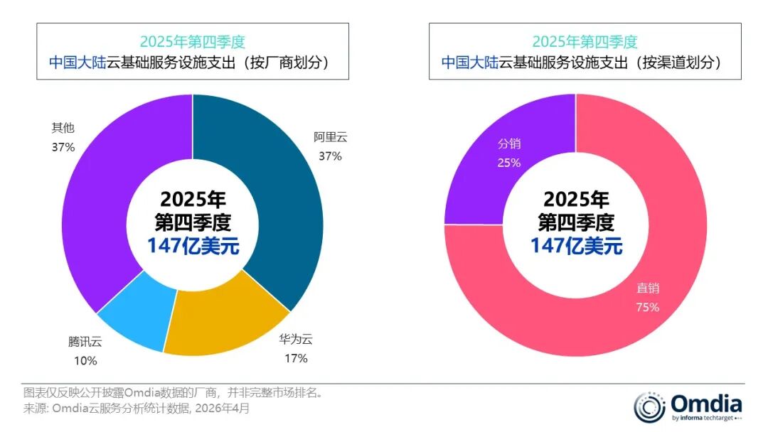 Omdia：2025年第四季度，中国大陆云基础设施支出增长26%，AI与智能体成主要驱动力，阿里云继续保持领先地位图2