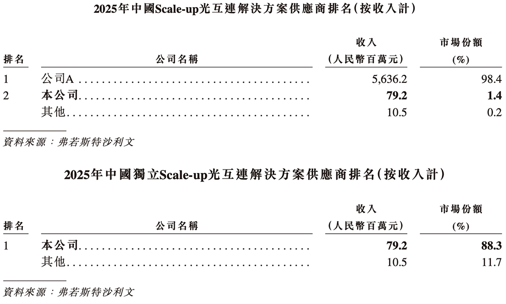700亿，全球AI硅光芯片第一股诞生！图6