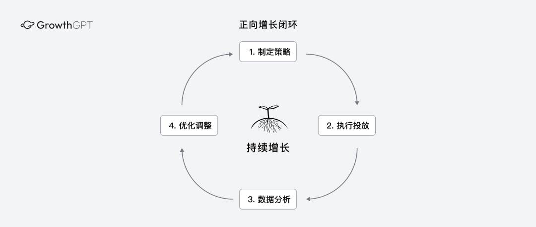前米哈游高管创业，AI原生增长Agent LeapMind Growth获CMC资本领投图5
