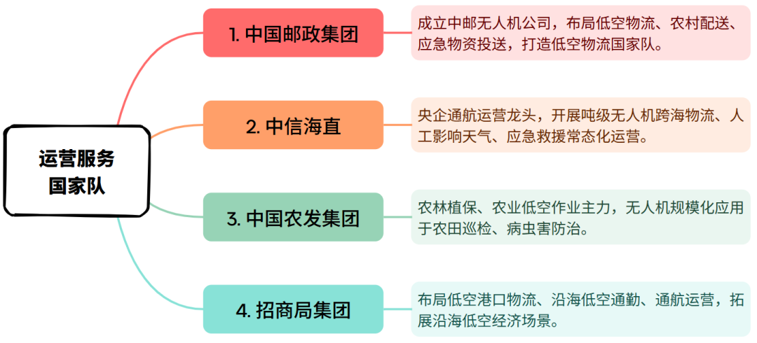 航天九院研制的eVTOL原型机系留飞行成功！低空经济“国家队“现状和发展目标图4