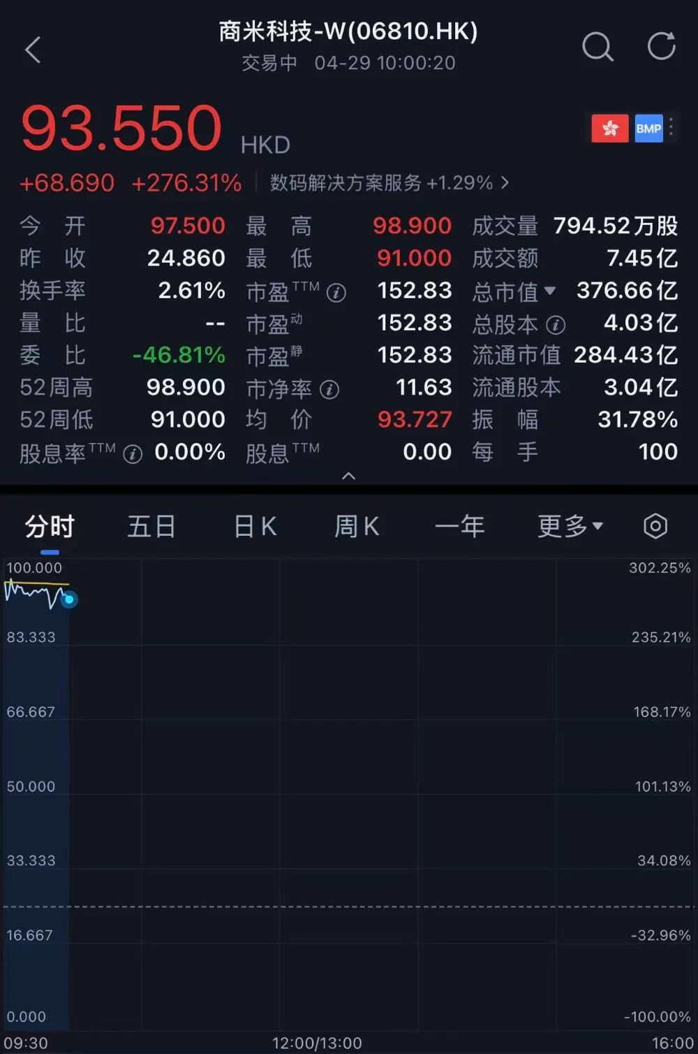 小米，收获百亿级智能硬件IPO！开盘大涨290%，市值超320亿图2