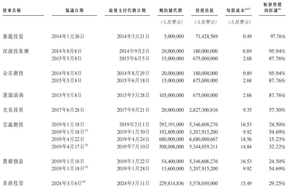 小米，收获百亿级智能硬件IPO！开盘大涨290%，市值超320亿图4