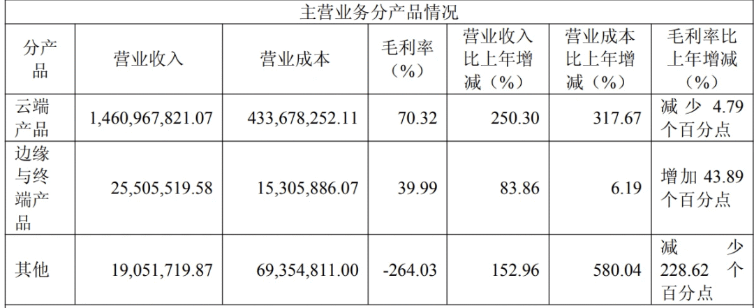 摩尔线程上市后首份财报解读：四年累亏近60亿元，创始人张建中年薪720万元图4