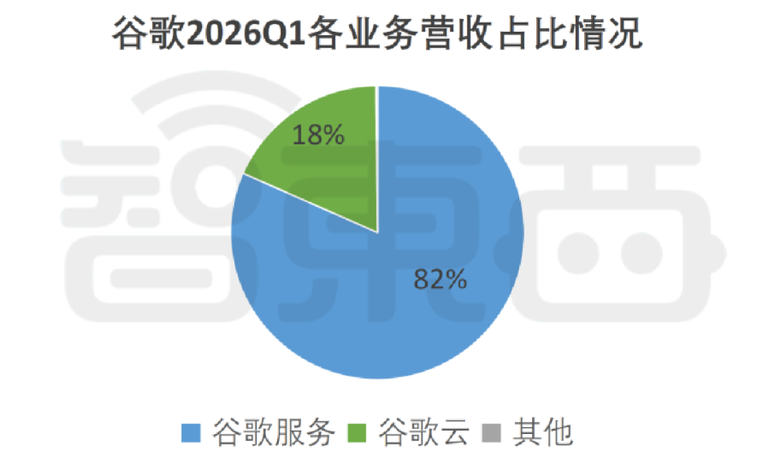 净利暴涨80%，谷歌靠AI猛吸金，Geimini用户破3.5亿人图4