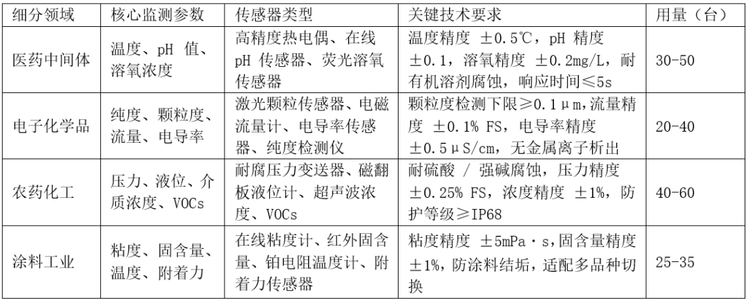 传感器如何赋能精细化工行业？丨郭源生细说传感器图2