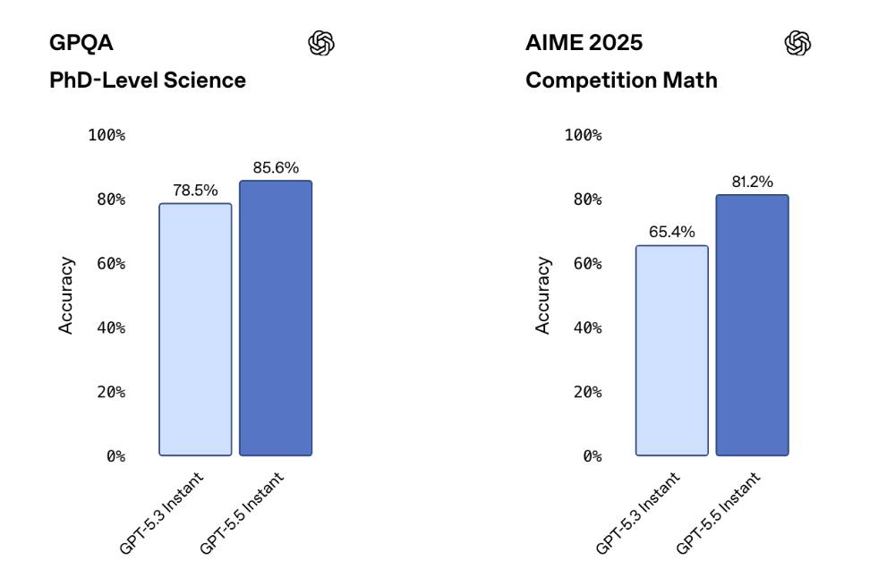 OpenAI甩出GPT-5.5 Instant！幻觉暴降52%，话少三成，全员免费图4