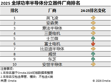 2025年，功率半导体分立器件全球市场情况概览图2