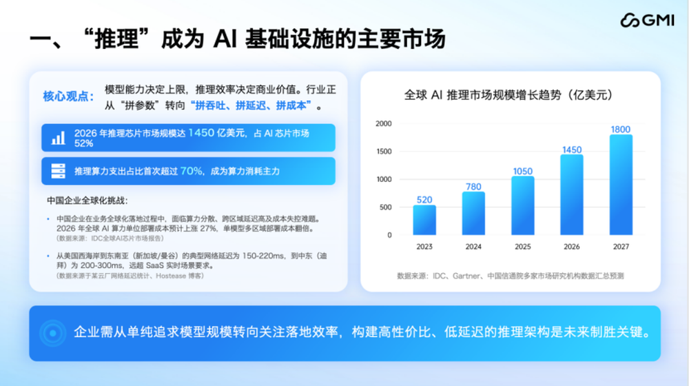 GMI Cloud蒋剑彪：全球AI产业的范式转移，从“模型为王”到“系统制胜”图5
