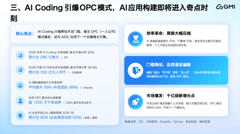 GMI Cloud蒋剑彪：全球AI产业的范式转移，从“模型为王”到“系统制胜”图7