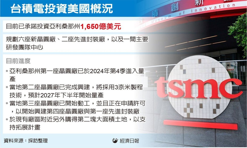 刚砸1600亿美元！台积电被曝还要继续投美国图1