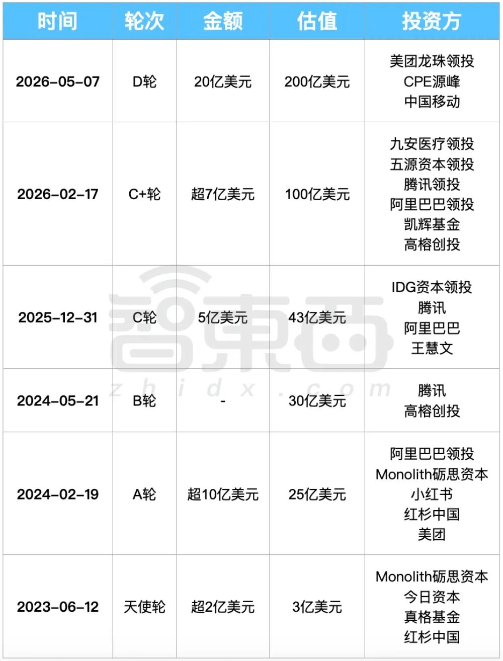 136亿！中国大模型最大融资完成图2