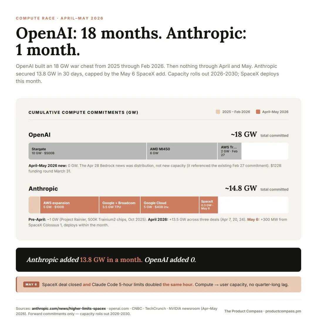 全球AI新王诞生！Anthropic估值冲爆1.2万亿，首次反超OpenAI图10