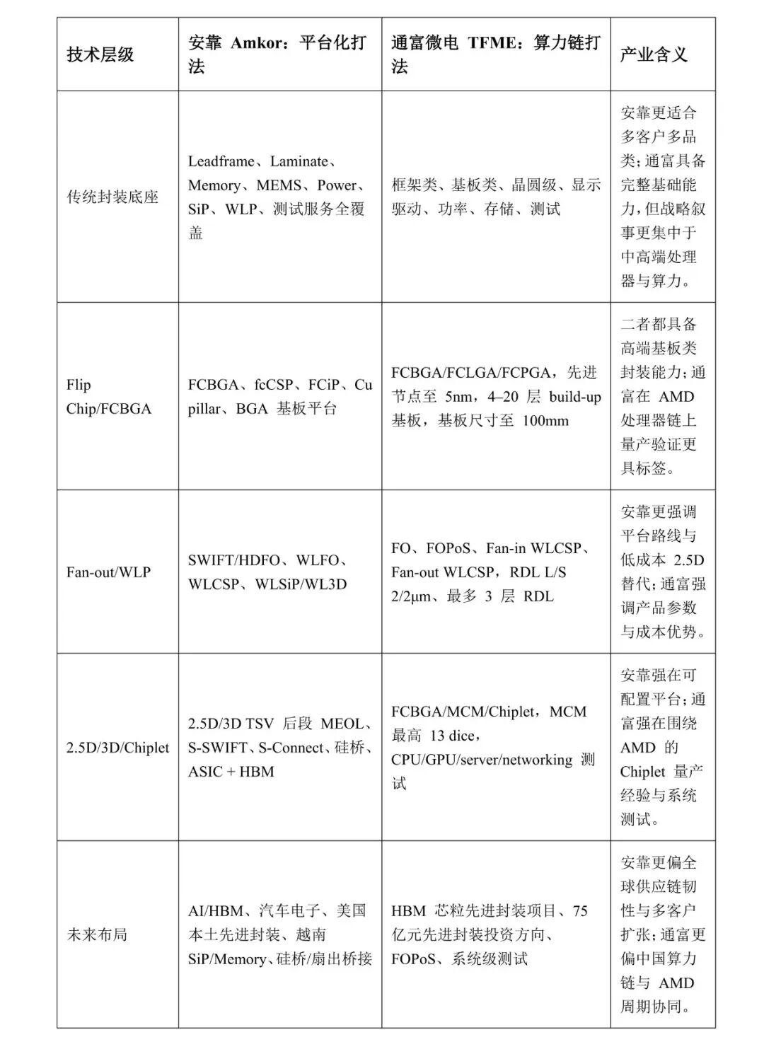安靠 vs. 通富微电:全能巨头与算力先锋的力量对比图8