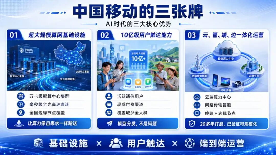 中国移动把Token玩明白了！10亿用户轻松接入AI算力新时代图6