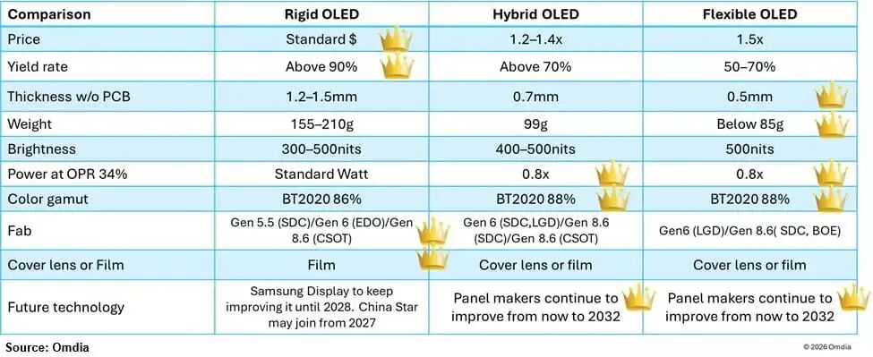 笔记本电脑品牌正通过刚性、混合与柔性OLED推动产品多元化图4