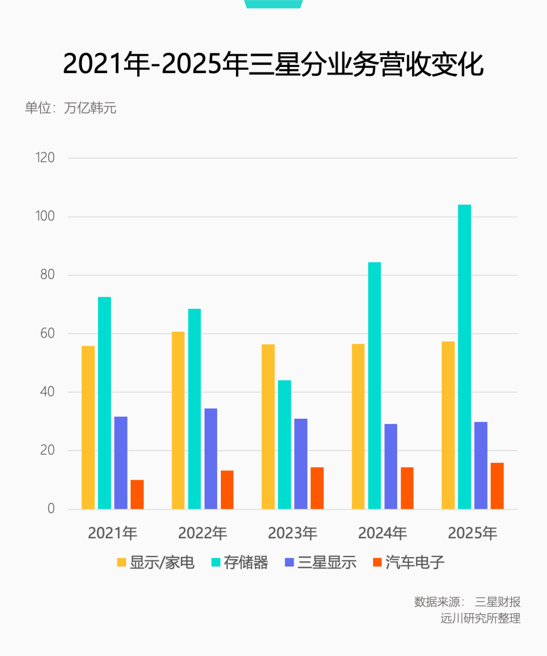 三星家电闪退中国，都怪内存赚的太多图10