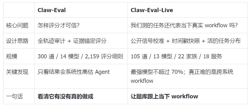Agent评测的下半场：为什么需要一个「活的」Benchmark？图20