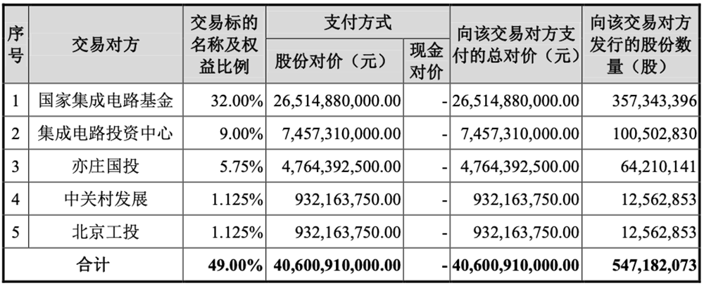 406亿，国产芯片重磅并购案过会！图4