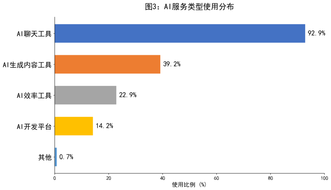 首次付费是AI消费爆发的引爆点 | T-ask调研图4