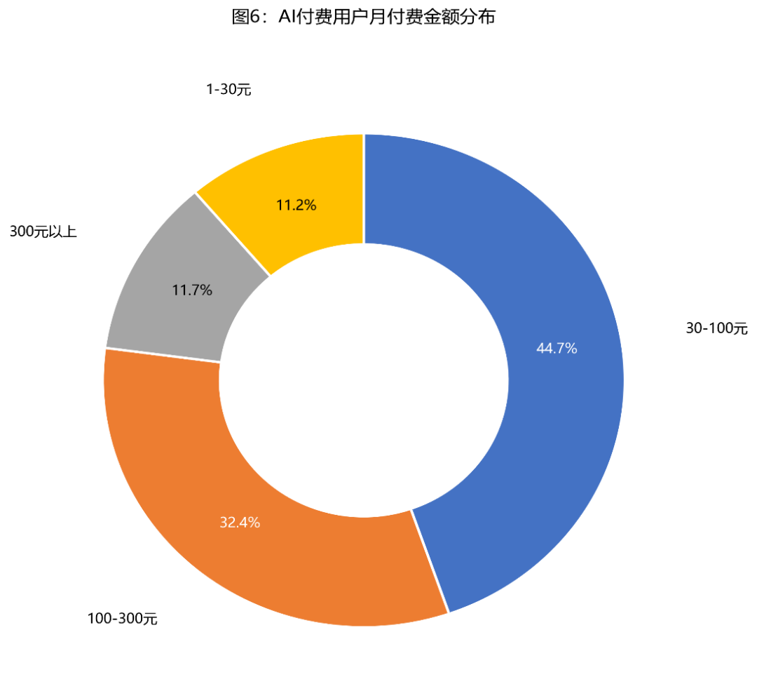 首次付费是AI消费爆发的引爆点 | T-ask调研图7