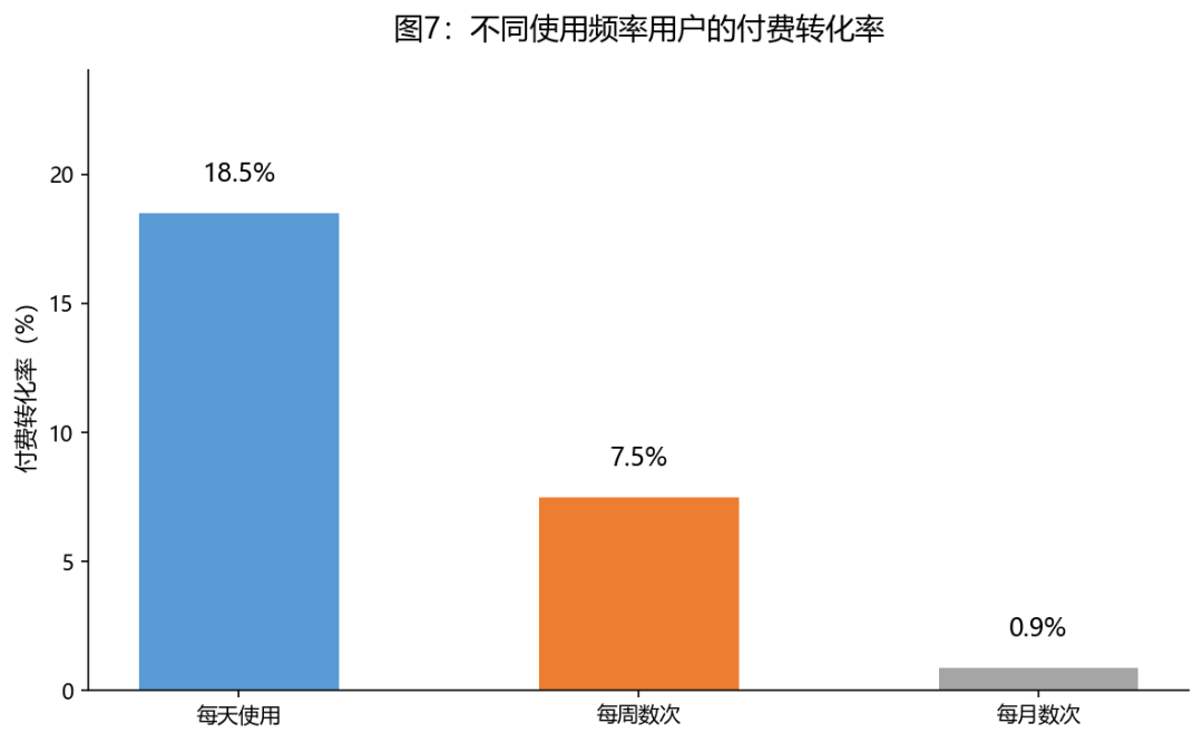 首次付费是AI消费爆发的引爆点 | T-ask调研图8