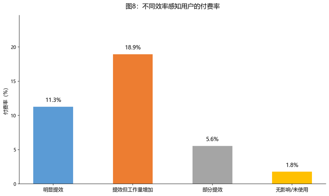 首次付费是AI消费爆发的引爆点 | T-ask调研图9