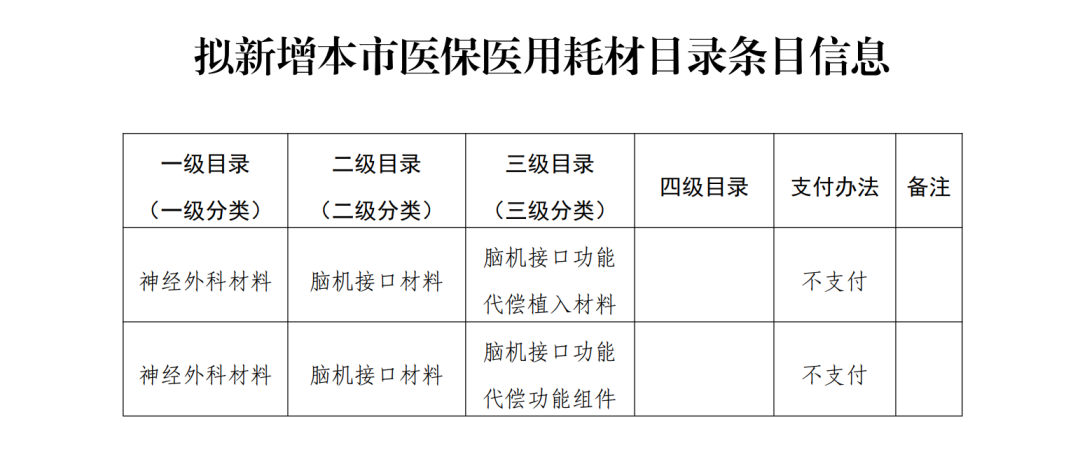 明确！上海新增脑机接口耗材目录，医保暂不支付图3