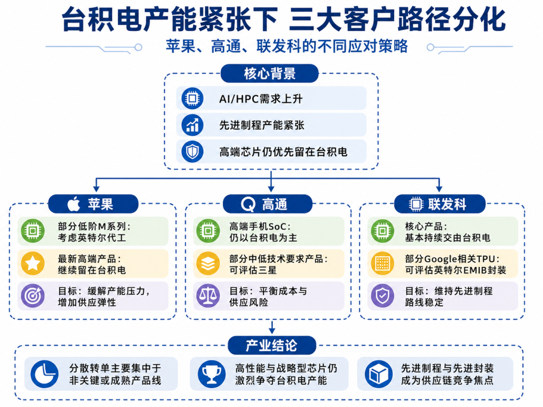 台积电产能吃紧：苹果、高通、联发科分流，英特尔争夺第二供应来源图3