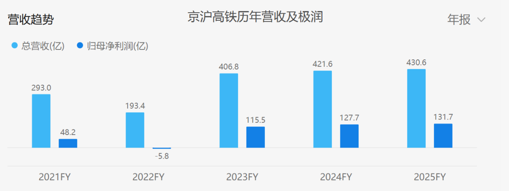 中国最赚钱高铁，也要涨价了图3