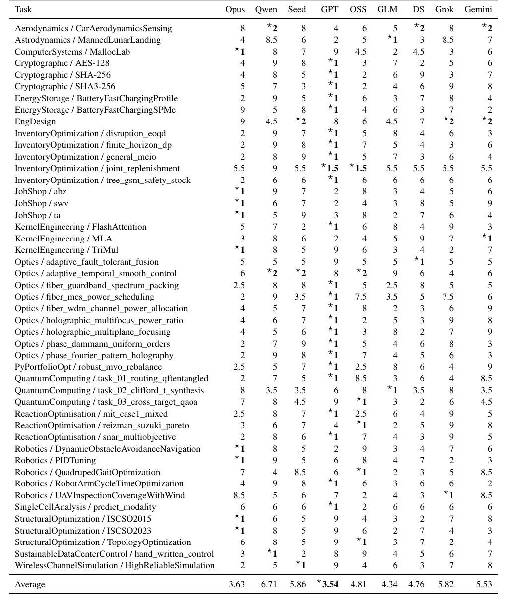 Auto Research时代，47个没有标准答案的任务成了Agent能力必测榜图3