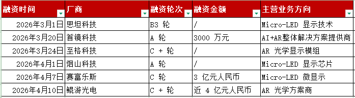 AI眼镜融资盘点：上游技术获重注，头部玩家单笔融资额破10亿图2