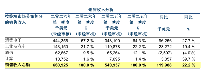 晶圆代工双雄最新业绩出炉，多项指标超出预期图5