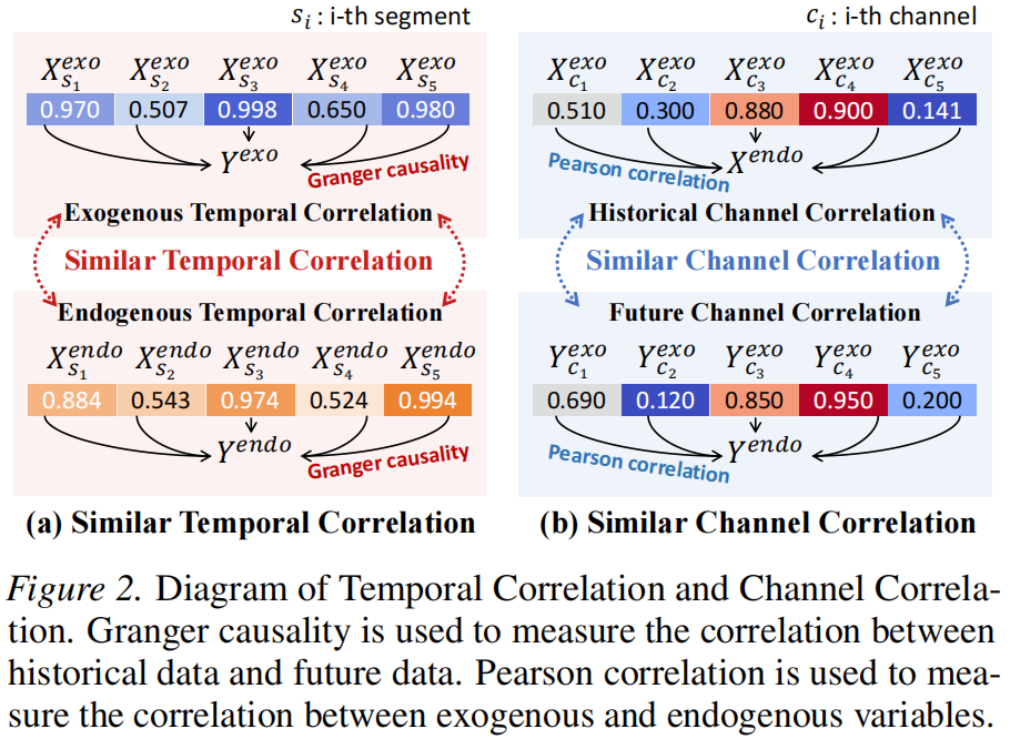 DAG革新时间序列预测,代码、数据、排行榜全开源 | ICML'26图5