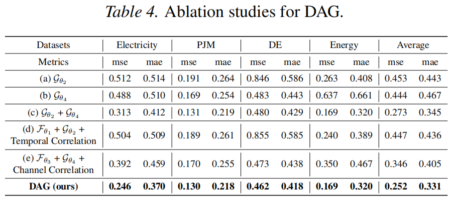 DAG革新时间序列预测,代码、数据、排行榜全开源 | ICML'26图74