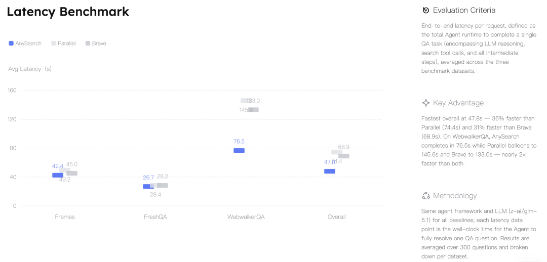 谷歌搜不到的80%互联网，AnySearch全打通了！开发者连夜接入图19