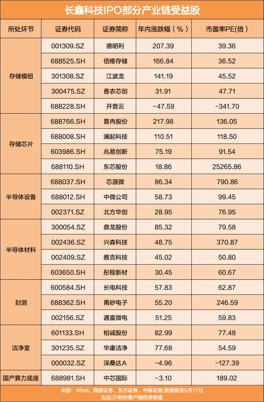 一季度狂赚300亿，国产芯片最猛黑马要上市了图10