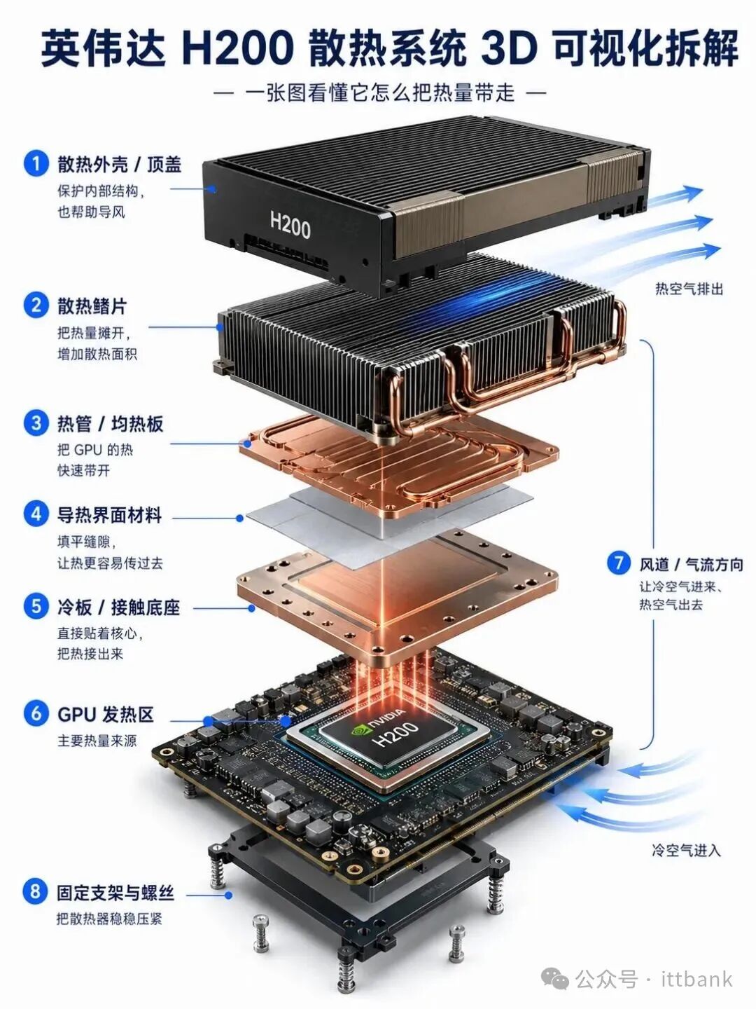 8张图看懂:拆解英伟达黄仁勋的H200图10