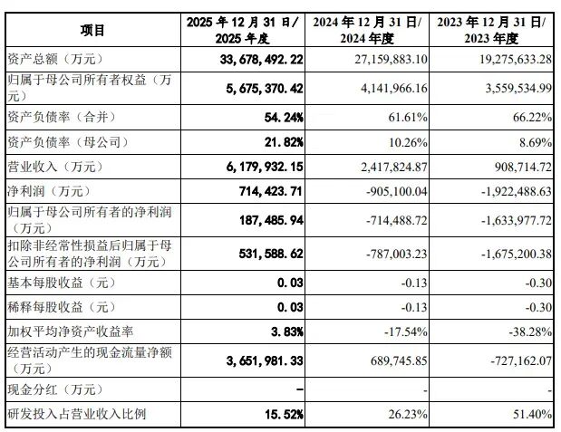 业绩狂飙7倍！长鑫科技2025年扭亏为盈，一季度净利超247亿图1