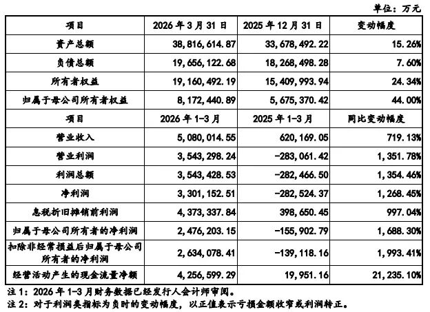 业绩狂飙7倍！长鑫科技2025年扭亏为盈，一季度净利超247亿图2
