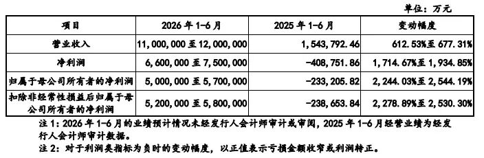 业绩狂飙7倍！长鑫科技2025年扭亏为盈，一季度净利超247亿图3