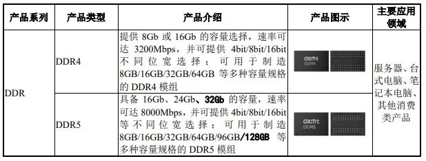 业绩狂飙7倍！长鑫科技2025年扭亏为盈，一季度净利超247亿图4