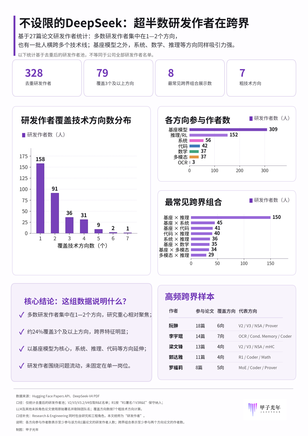 DeepSeek还有多少个“郭达雅”?扒完27篇论文,我们发现了一群“多边形战士”|甲子光年图6